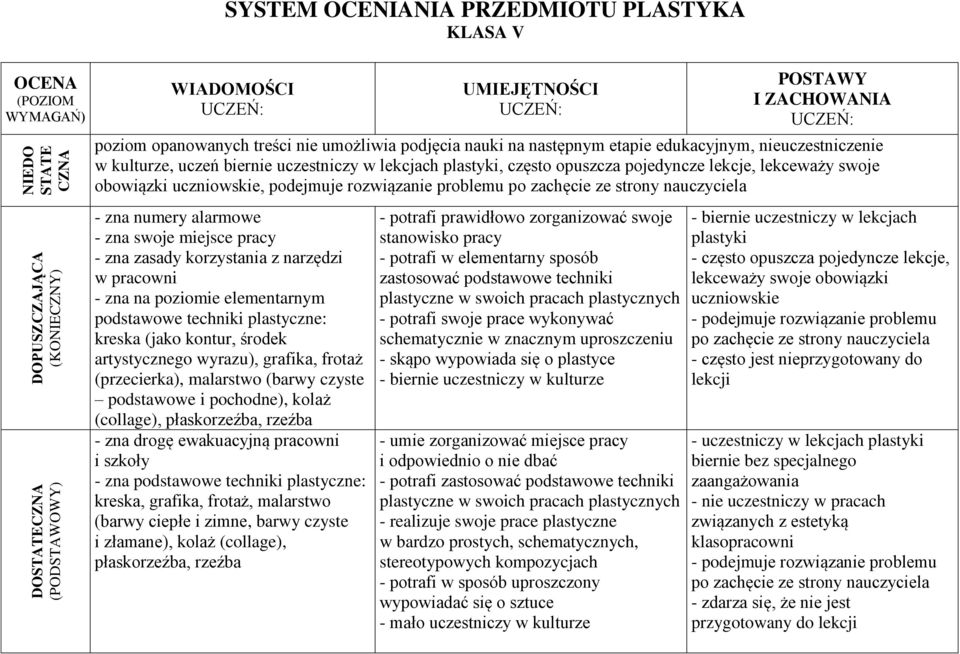 obowiązki uczniowskie, podejmuje rozwiązanie problemu po zachęcie ze strony nauczyciela - zna numery alarmowe - zna swoje miejsce pracy - zna zasady korzystania z narzędzi w pracowni - zna na