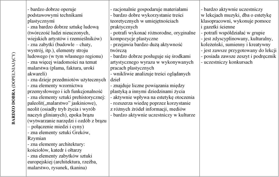 ), elementy stroju ludowego (w tym własnego regionu) - zna więcej wiadomości na temat malarstwa (plama, faktura, uroki akwareli) - zna dzieje przedmiotów użytecznych - zna elementy wzornictwa