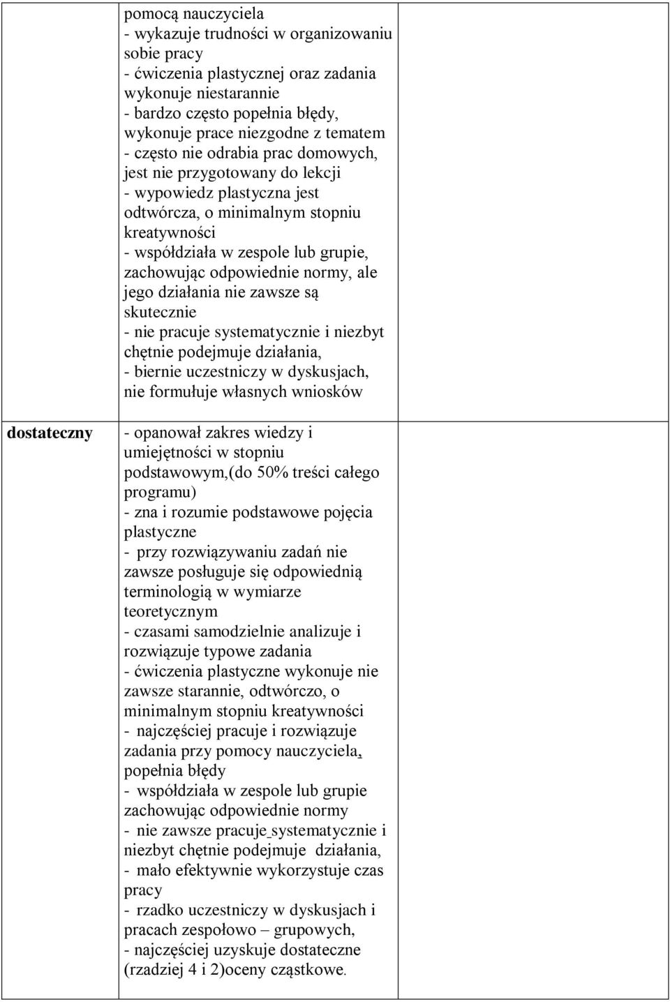 normy, ale jego działania nie zawsze są skutecznie - nie pracuje systematycznie i niezbyt chętnie podejmuje działania, - biernie uczestniczy w dyskusjach, nie formułuje własnych wniosków dostateczny