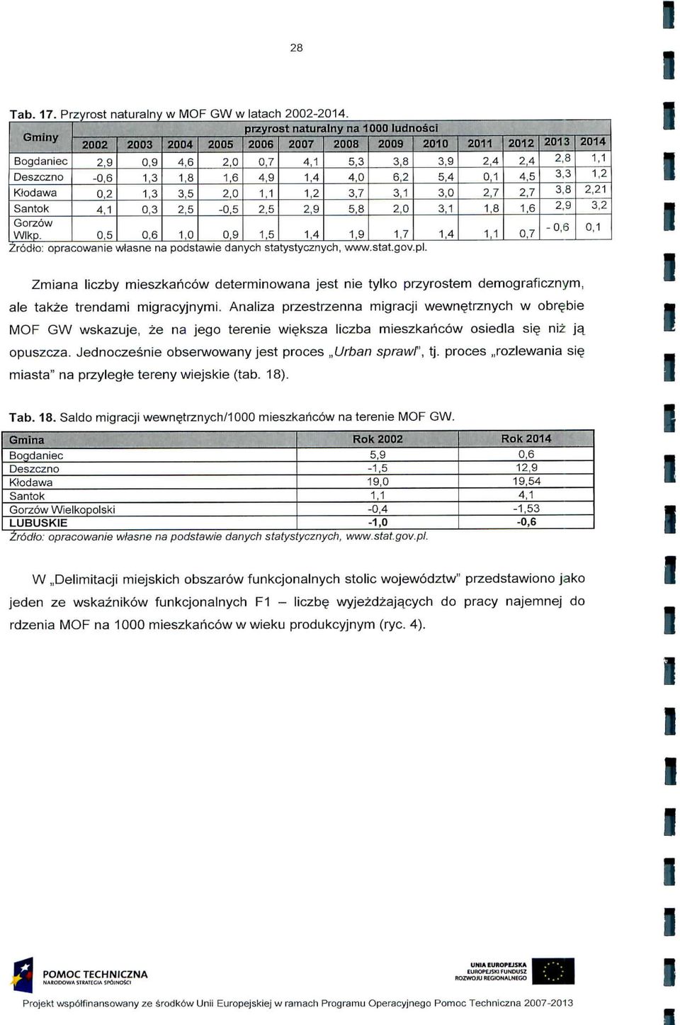 statystycznych, www.stat.gov.pl. 20 2,4 0, 2,7,8, 202 2,4 4,5 2,7,6 0,7 203 2,8 3,3 3,8 2,9-0,6 204.