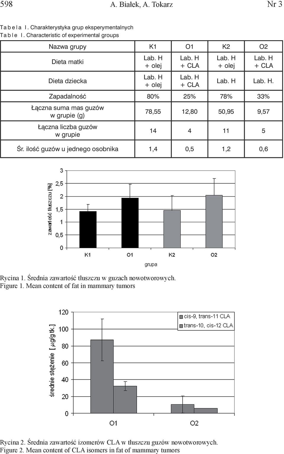 Zapadalność 80% 25% 78% 33% Łączna suma mas guzów w grupie (g) Łączna liczba guzów w grupie 78,55 12,80 50,95 9,57 14 4 11 5 Śr.