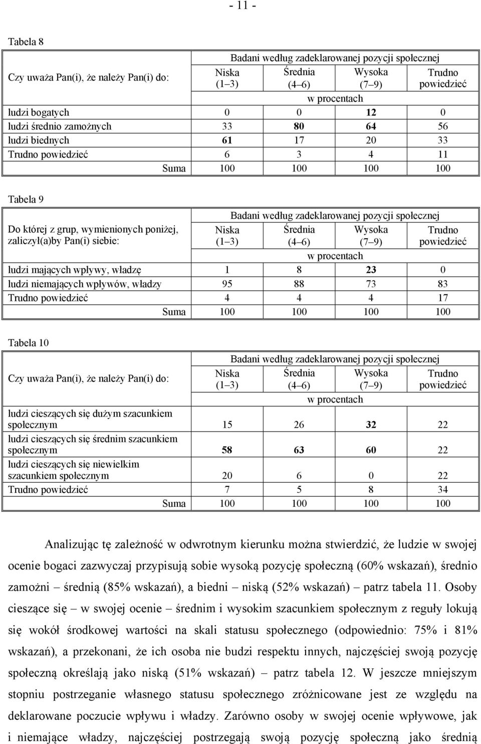 zaliczył(a)by Pan(i) siebie: Niska (1 3) Średnia (4 6) Wysoka (7 9) Trudno powiedzieć ludzi mających wpływy, władzę 1 8 23 0 ludzi niemających wpływów, władzy 95 88 73 83 Trudno powiedzieć 4 4 4 17