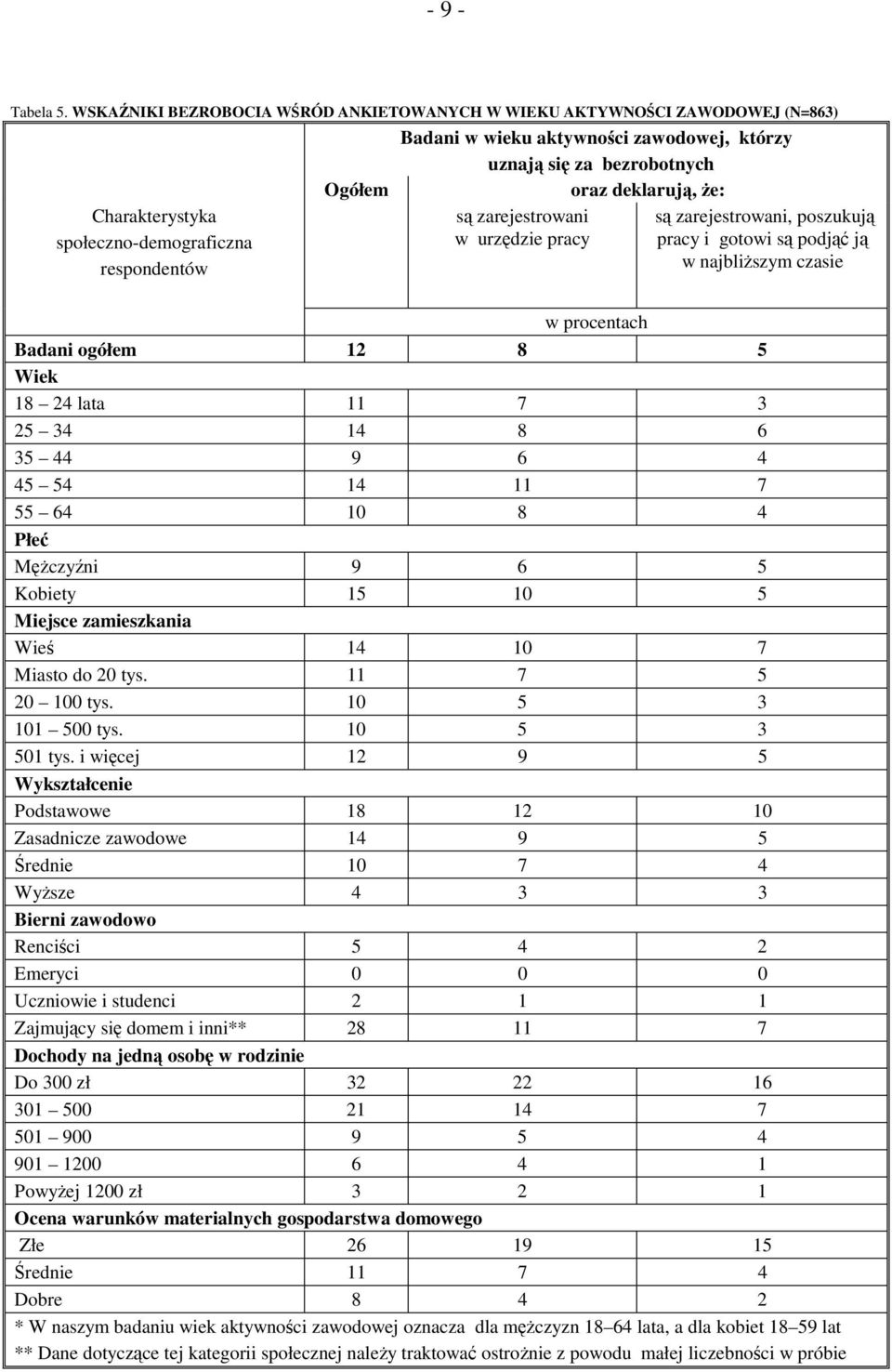 społeczno-demograficzna respondentów są zarejestrowani w urzędzie pracy są zarejestrowani, poszukują pracy i gotowi są podjąć ją w najbliższym czasie w procentach Badani ogółem 12 8 5 Wiek 18 24 lata