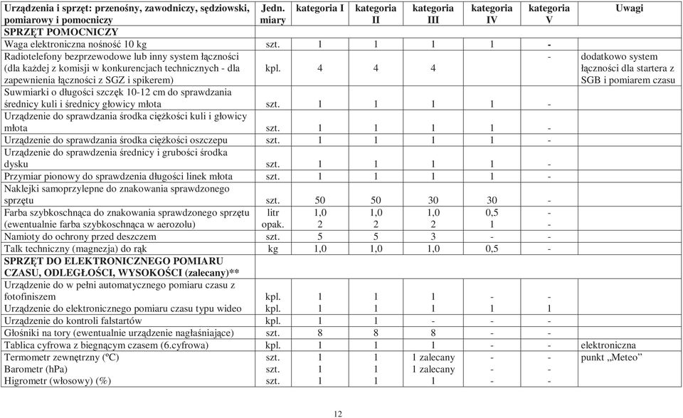 zapewnienia łączności z SGZ i spikerem) Suwmiarki o długości szczęk 02 cm do sprawdzania średnicy kuli i średnicy głowicy młota Urządzenie do sprawdzania środka cięŝkości kuli i głowicy młota