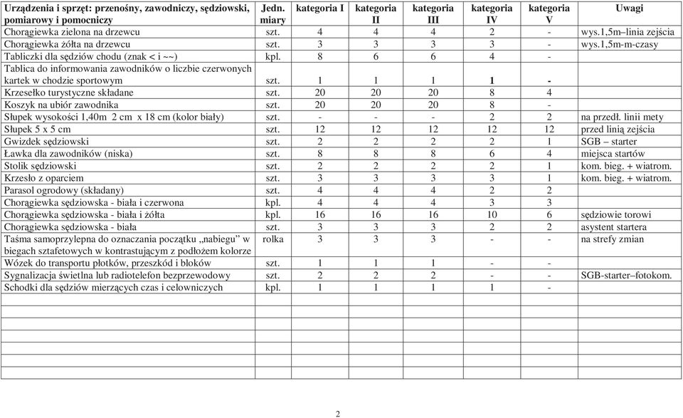 biały) 2 2 na przedł. linii mety Słupek x cm 2 2 2 2 2 przed linią zejścia Gwizdek sędziowski 2 2 2 2 SGB starter Ławka dla zawodników (niska) miejsca startów Stolik sędziowski 2 2 2 2 kom. bieg.