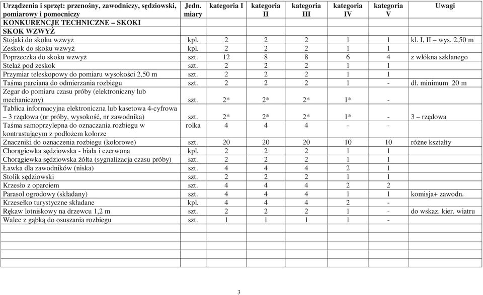 minimum 20 m Zegar do pomiaru czasu próby (elektroniczny lub mechaniczny) 2* 2* 2* * Tablica informacyjna elektroniczna lub kasetowa cyfrowa 3 rzędowa (nr próby, wysokość, nr zawodnika) 2* 2* 2* * 3