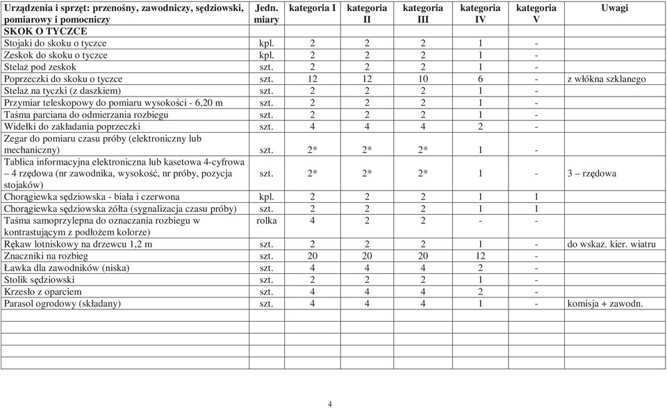 odmierzania rozbiegu 2 2 2 Widełki do zakładania poprzeczki 2 Zegar do pomiaru czasu próby (elektroniczny lub mechaniczny) 2* 2* 2* Tablica informacyjna elektroniczna lub kasetowa cyfrowa rzędowa (nr