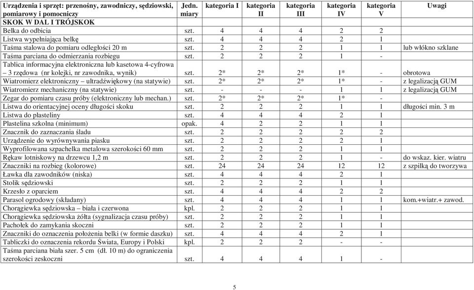 Wiatromierz mechaniczny (na statywie) z legalizacją GUM Zegar do pomiaru czasu próby (elektroniczny lub mechan.) 2* 2* 2* * Listwa do orientacyjnej oceny długości skoku 2 2 2 długości min.