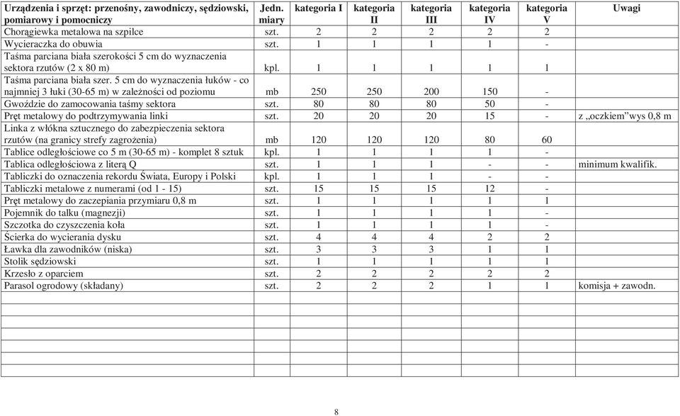 cm do wyznaczenia łuków co najmniej 3 łuki (30 m) w zaleŝności od poziomu mb 20 20 200 0 Gwoździe do zamocowania taśmy sektora 0 0 0 0 Pręt metalowy do podtrzymywania linki 20 20 20 z oczkiem wys 0,