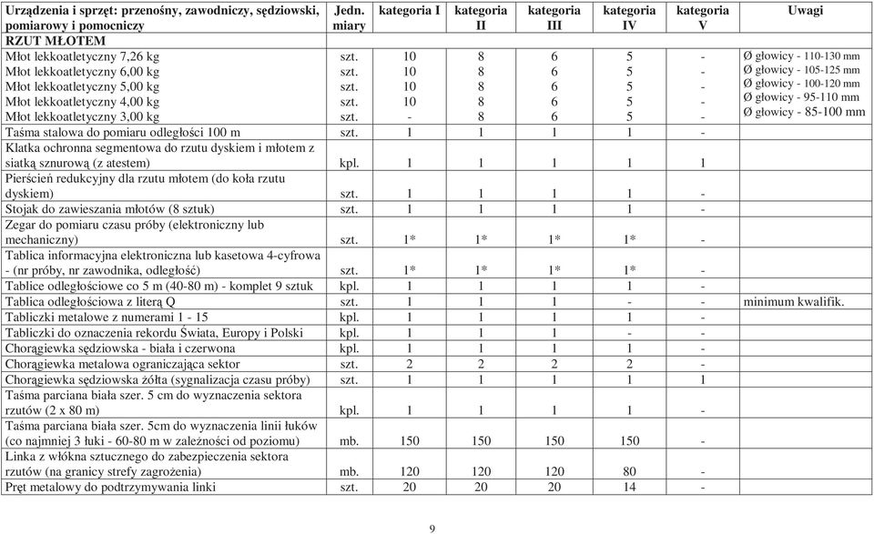 Pierścień redukcyjny dla rzutu młotem (do koła rzutu dyskiem) Stojak do zawieszania młotów ( sztuk) Zegar do pomiaru czasu próby (elektroniczny lub mechaniczny) * * * * Tablica informacyjna