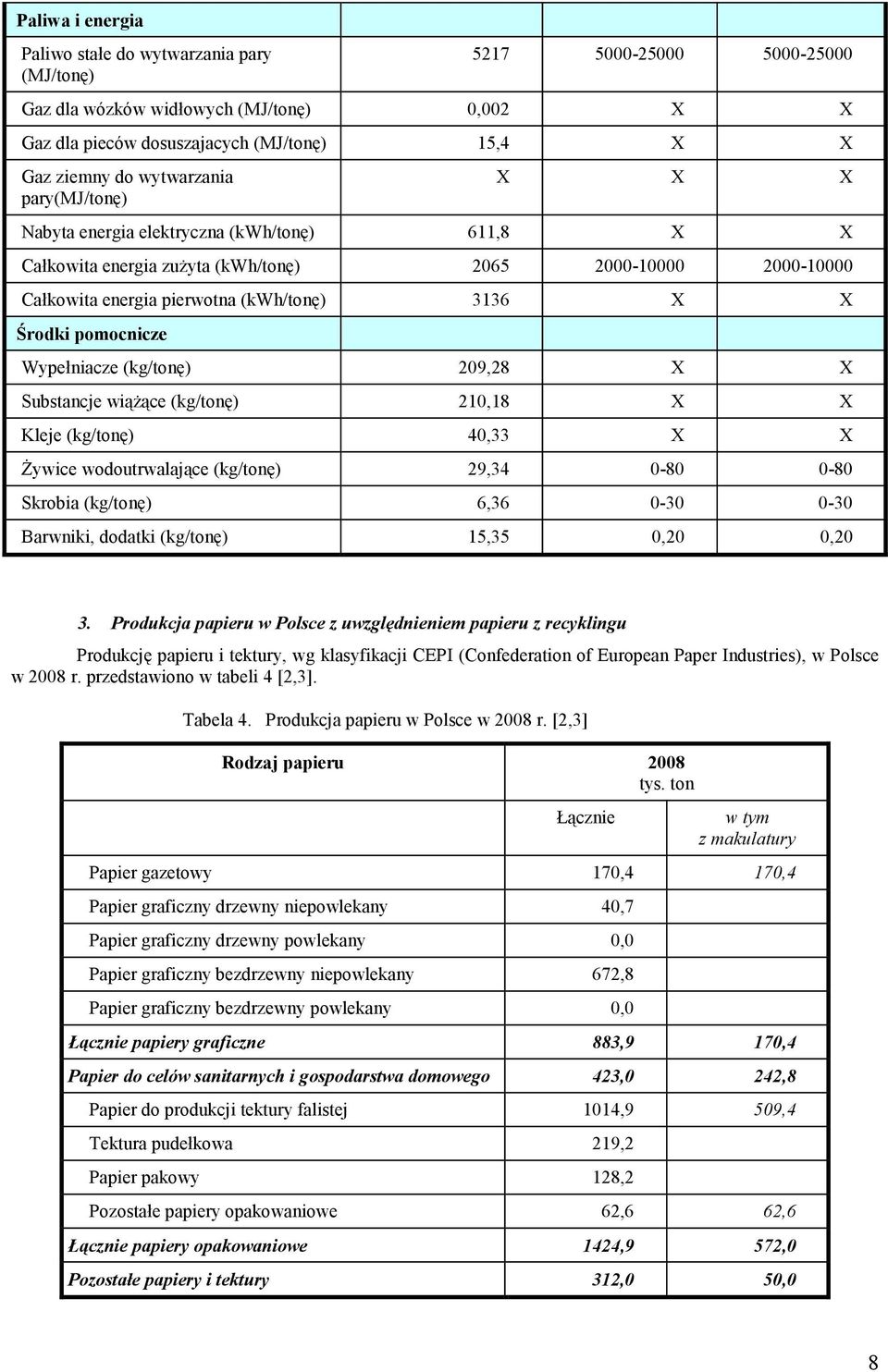 pomocnicze Wypełniacze (kg/tonę) 209,28 X X Substancje wiąŝące (kg/tonę) 210,18 X X Kleje (kg/tonę) 40,33 X X śywice wodoutrwalające (kg/tonę) 29,34 0-80 0-80 Skrobia (kg/tonę) 6,36 0-30 0-30