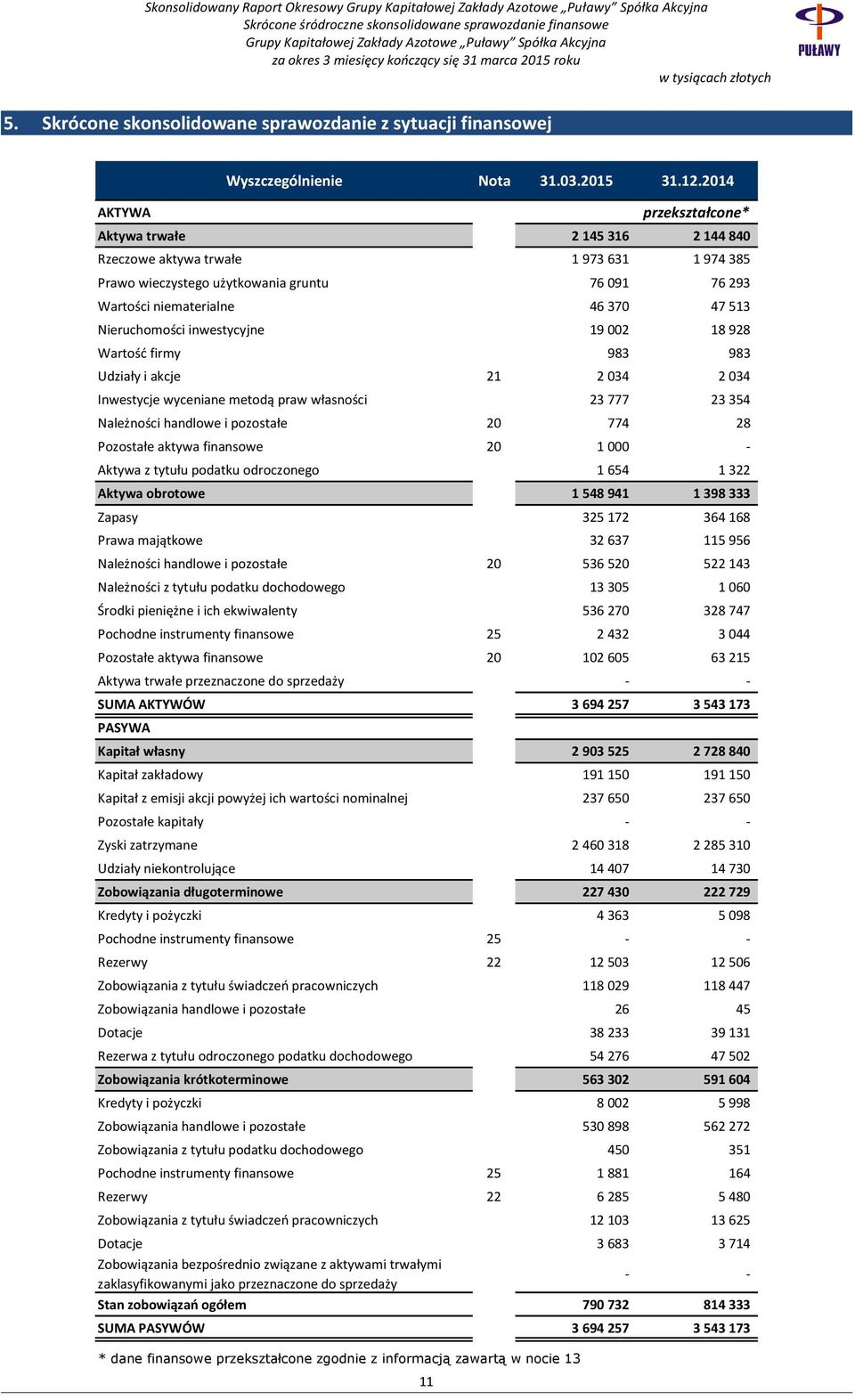 Nieruchomości inwestycyjne 19 002 18 928 Wartość firmy 983 983 Udziały i akcje 21 2 034 2 034 Inwestycje wyceniane metodą praw własności 23 777 23 354 Należności handlowe i pozostałe 20 774 28