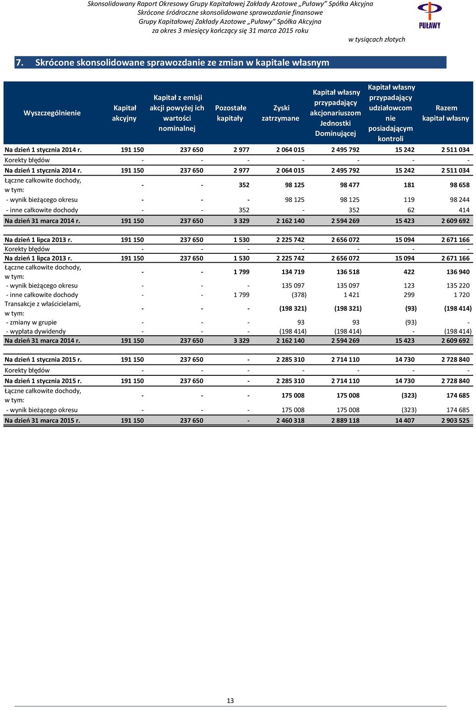 własny przypadający akcjonariuszom Jednostki Dominującej Kapitał własny przypadający udziałowcom nie posiadającym kontroli Razem kapitał własny Na dzień 1 stycznia 2014 r.