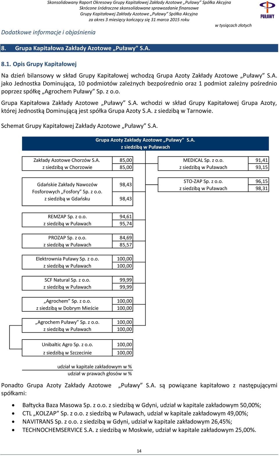 oty Zakłady Azotowe Puławy S.A. jako Jednostka Dominująca, 10 podmiotów zależnych bezpośrednio oraz 1 podmiot zależny pośrednio poprzez spółkę Agrochem Puławy Sp. z o.o. Grupa Kapitałowa Zakłady Azotowe Puławy S.