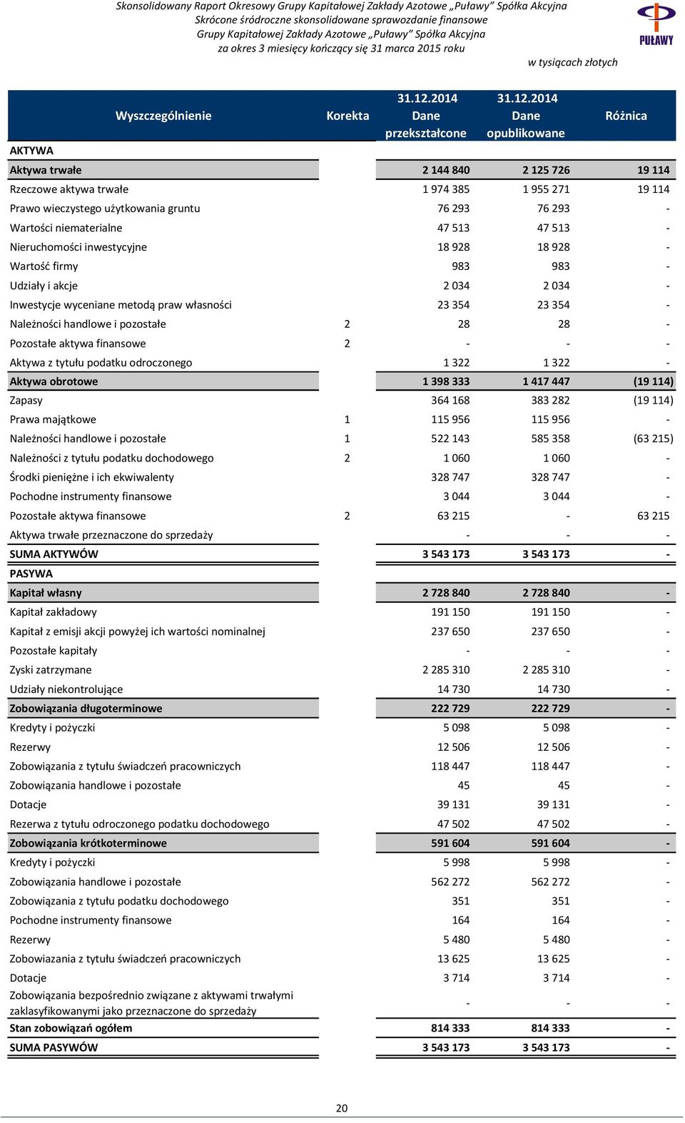 2014 Dane opublikowane Różnica Aktywa trwałe 2 144 840 2 125 726 19 114 Rzeczowe aktywa trwałe 1 974 385 1 955 271 19 114 Prawo wieczystego użytkowania gruntu 76 293 76 293 - Wartości niematerialne