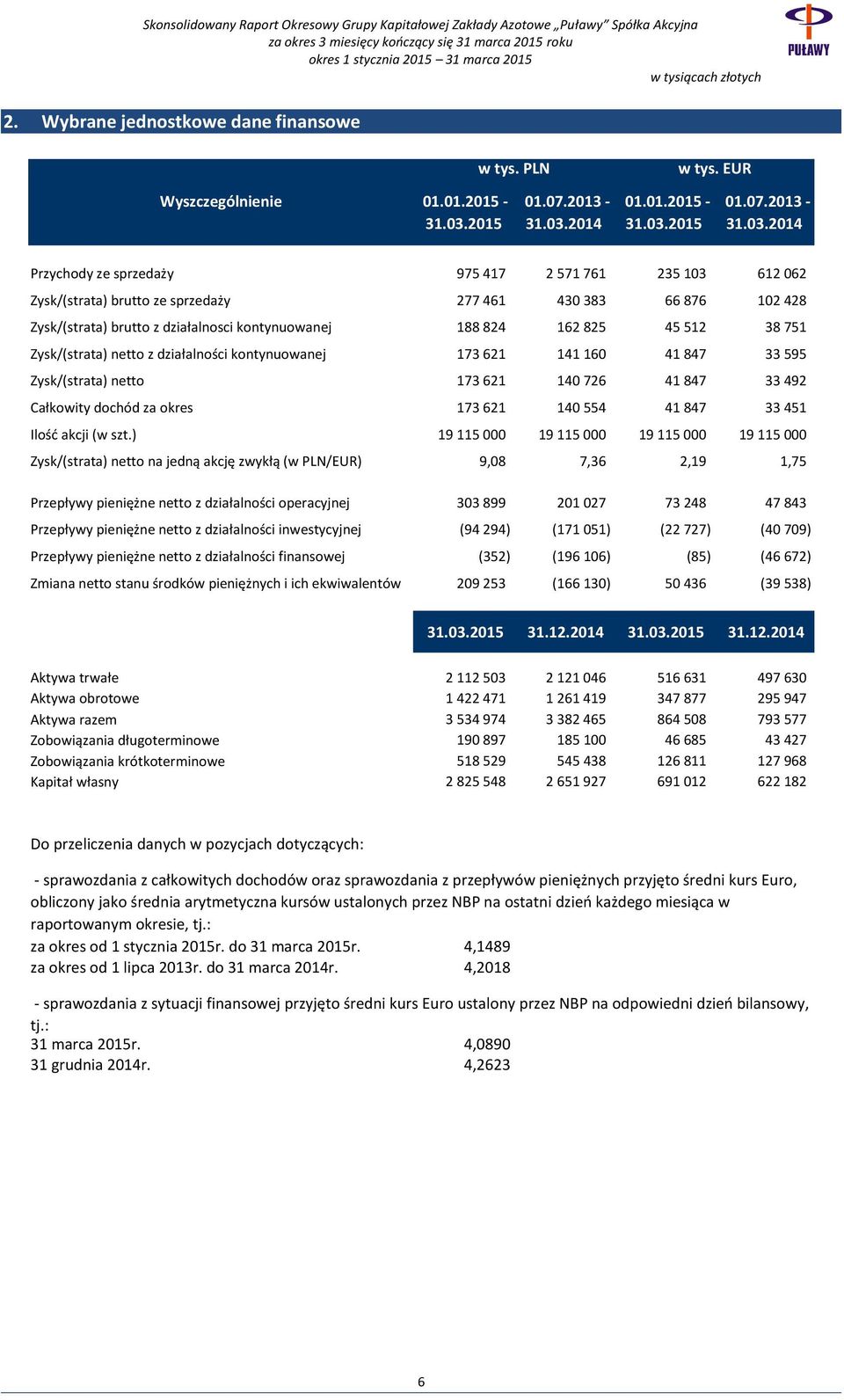 2013 - Przychody ze sprzedaży 975 417 2 571 761 235 103 612 062 Zysk/(strata) brutto ze sprzedaży 277 461 430 383 66 876 102 428 Zysk/(strata) brutto z działalnosci kontynuowanej 188 824 162 825 45