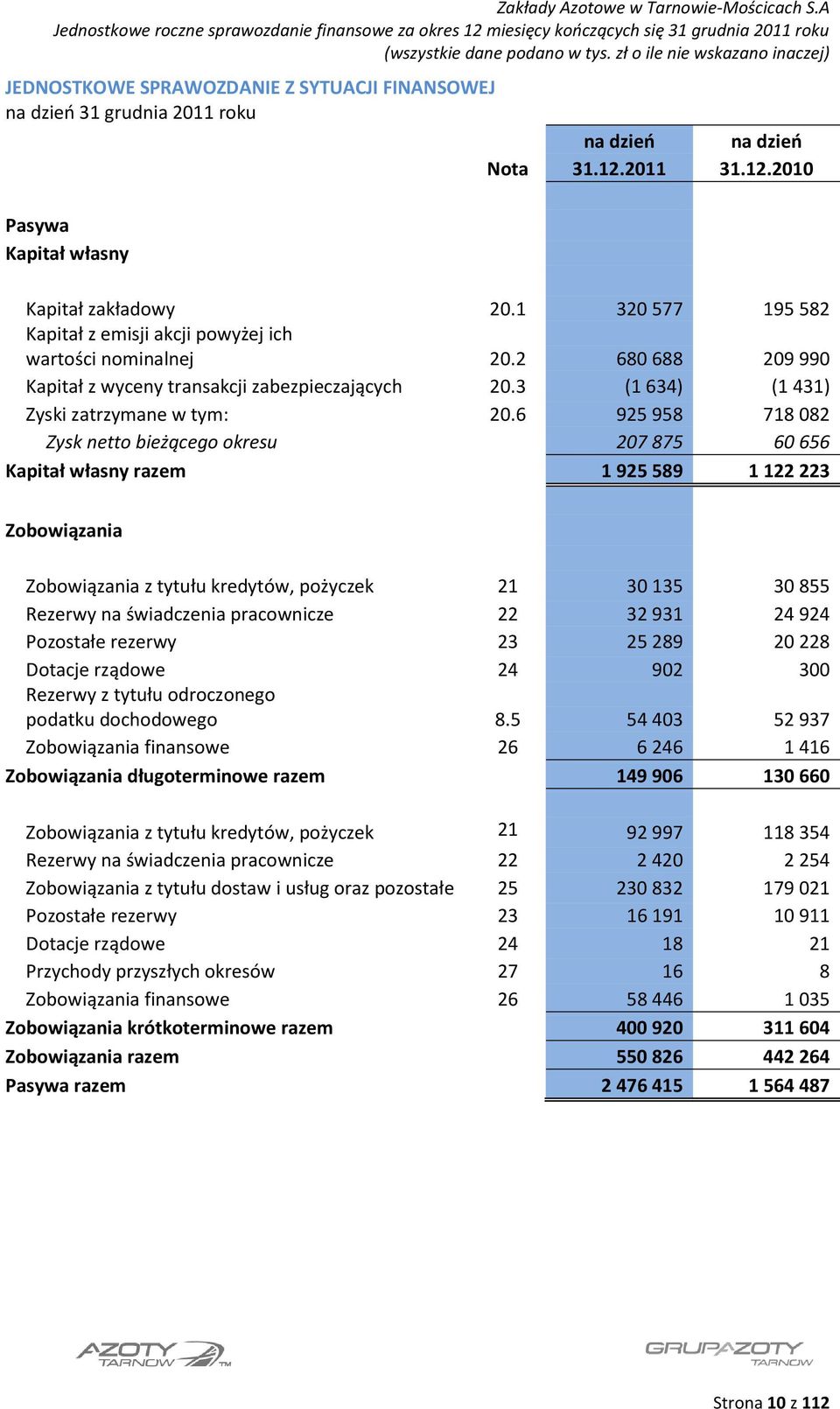 6 925 958 718 082 Zysk netto bieżącego okresu 207 875 60 656 Kapitał własny razem 1 925 589 1 122 223 Zobowiązania Zobowiązania z tytułu kredytów, pożyczek 21 30 135 30 855 Rezerwy na świadczenia