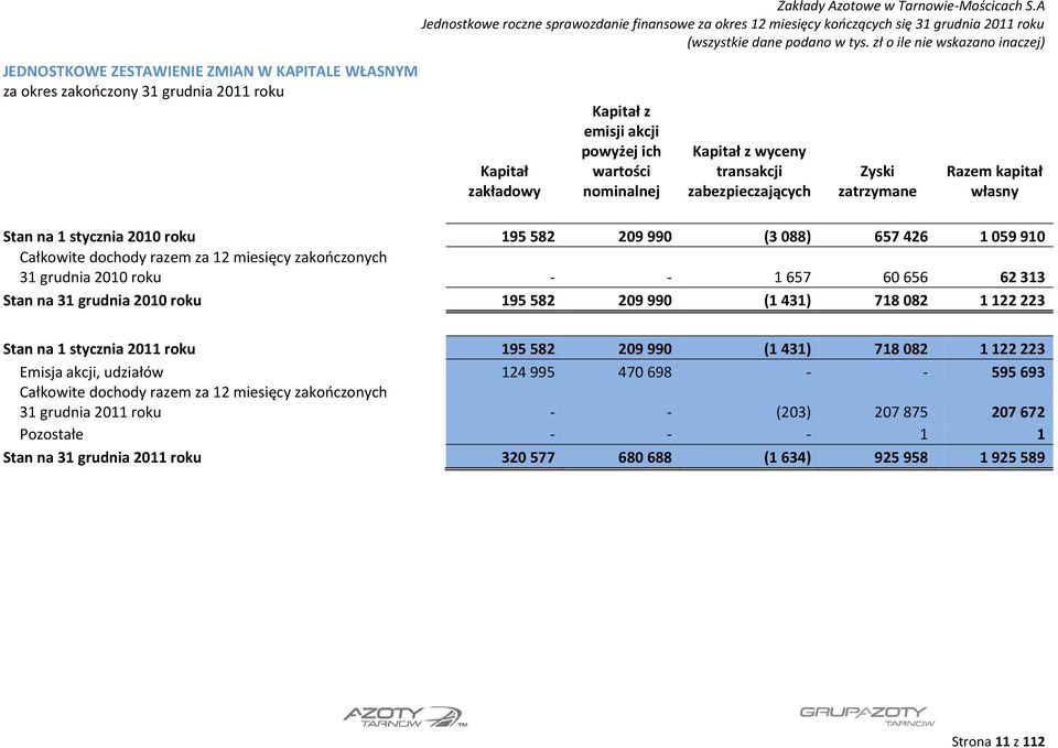 - - 1 657 60 656 62 313 Stan na 31 grudnia 2010 roku 195 582 209 990 (1 431) 718 082 1 122 223 Stan na 1 stycznia 2011 roku 195 582 209 990 (1 431) 718 082 1 122 223 Emisja akcji, udziałów 124 995