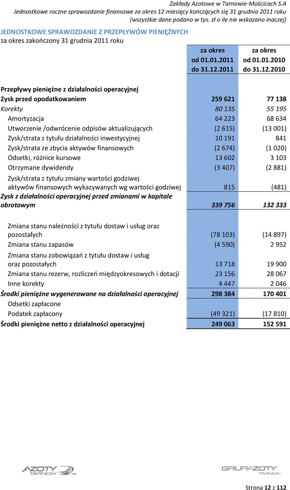 2010 Przepływy pieniężne z działalności operacyjnej Zysk przed opodatkowaniem 259 621 77 138 Korekty 80 135 55 195 Amortyzacja 64 223 68 634 Utworzenie /odwrócenie odpisów aktualizujących (2 615) (13