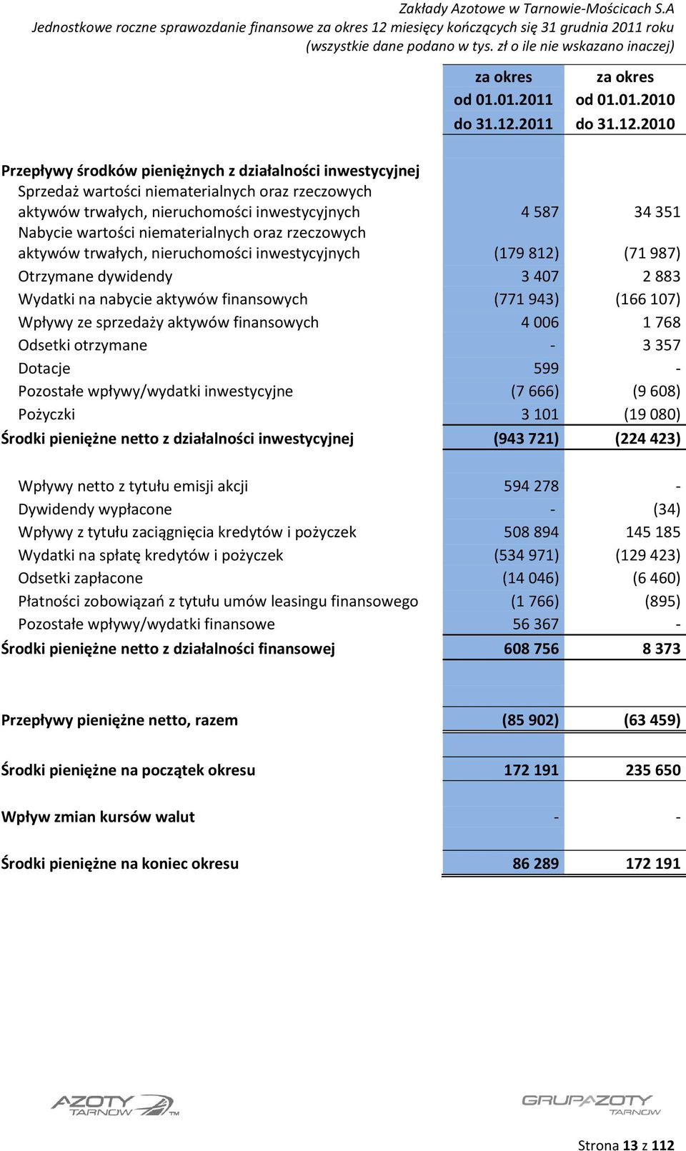 2010 Przepływy środków pieniężnych z działalności inwestycyjnej Sprzedaż wartości niematerialnych oraz rzeczowych aktywów trwałych, nieruchomości inwestycyjnych 4 587 34 351 Nabycie wartości