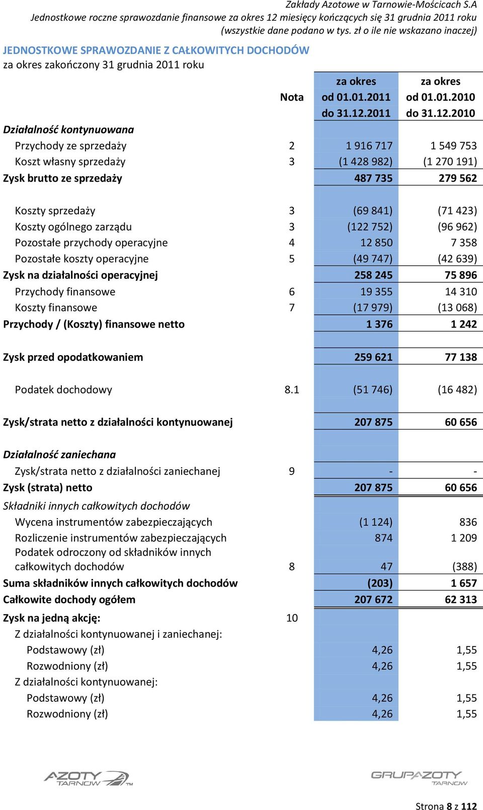 2010 Działalność kontynuowana Przychody ze sprzedaży 2 1 916 717 1 549 753 Koszt własny sprzedaży 3 (1 428 982) (1 270 191) Zysk brutto ze sprzedaży 487 735 279 562 Koszty sprzedaży 3 (69 841) (71