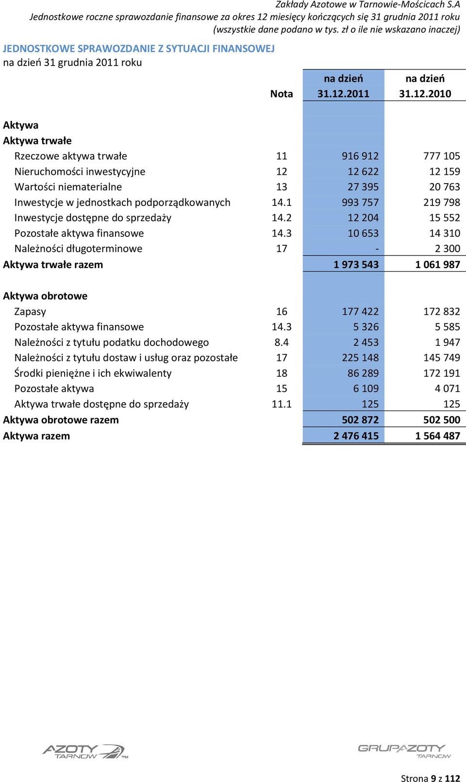 2010 Aktywa Aktywa trwałe Rzeczowe aktywa trwałe 11 916 912 777 105 Nieruchomości inwestycyjne 12 12 622 12 159 Wartości niematerialne 13 27 395 20 763 Inwestycje w jednostkach podporządkowanych 14.