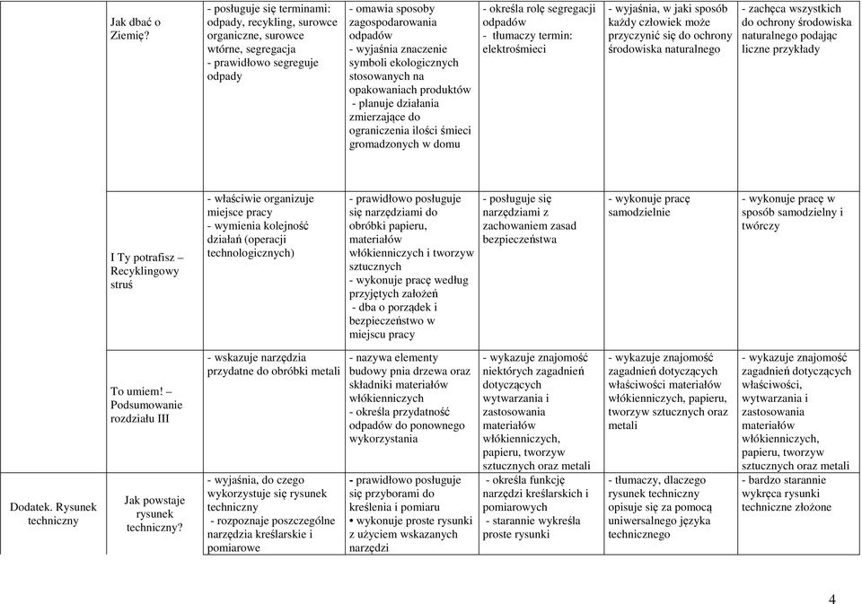 stosowanych na opakowaniach produktów - planuje działania zmierzające do ograniczenia ilości śmieci gromadzonych w domu - określa rolę segregacji odpadów - tłumaczy termin: elektrośmieci - wyjaśnia,