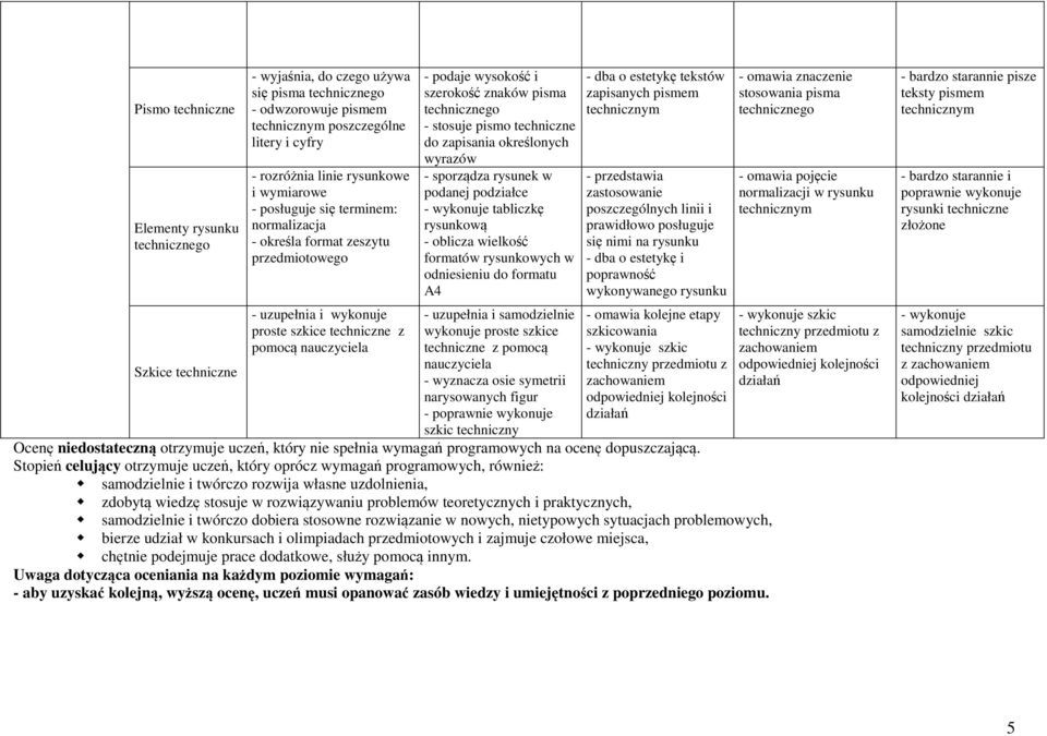 zapisania określonych wyrazów - sporządza rysunek w podanej podziałce - wykonuje tabliczkę rysunkową - oblicza wielkość formatów rysunkowych w odniesieniu do formatu A4 - uzupełnia i wykonuje proste