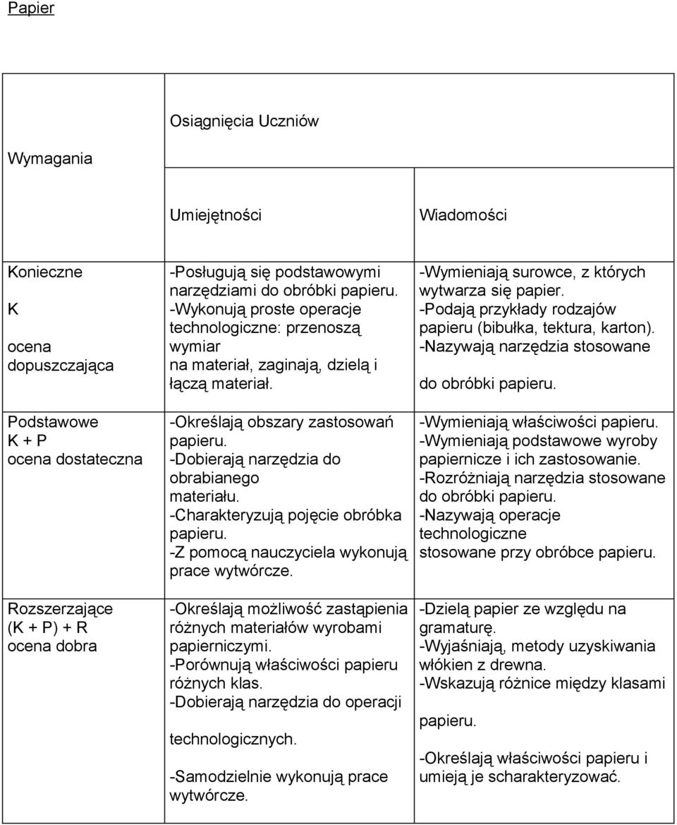 -Dobierają narzędzia do obrabianego materiału. -Charakteryzują pojęcie obróbka papieru. -Z pomocą nauczyciela wykonują prace wytwórcze.