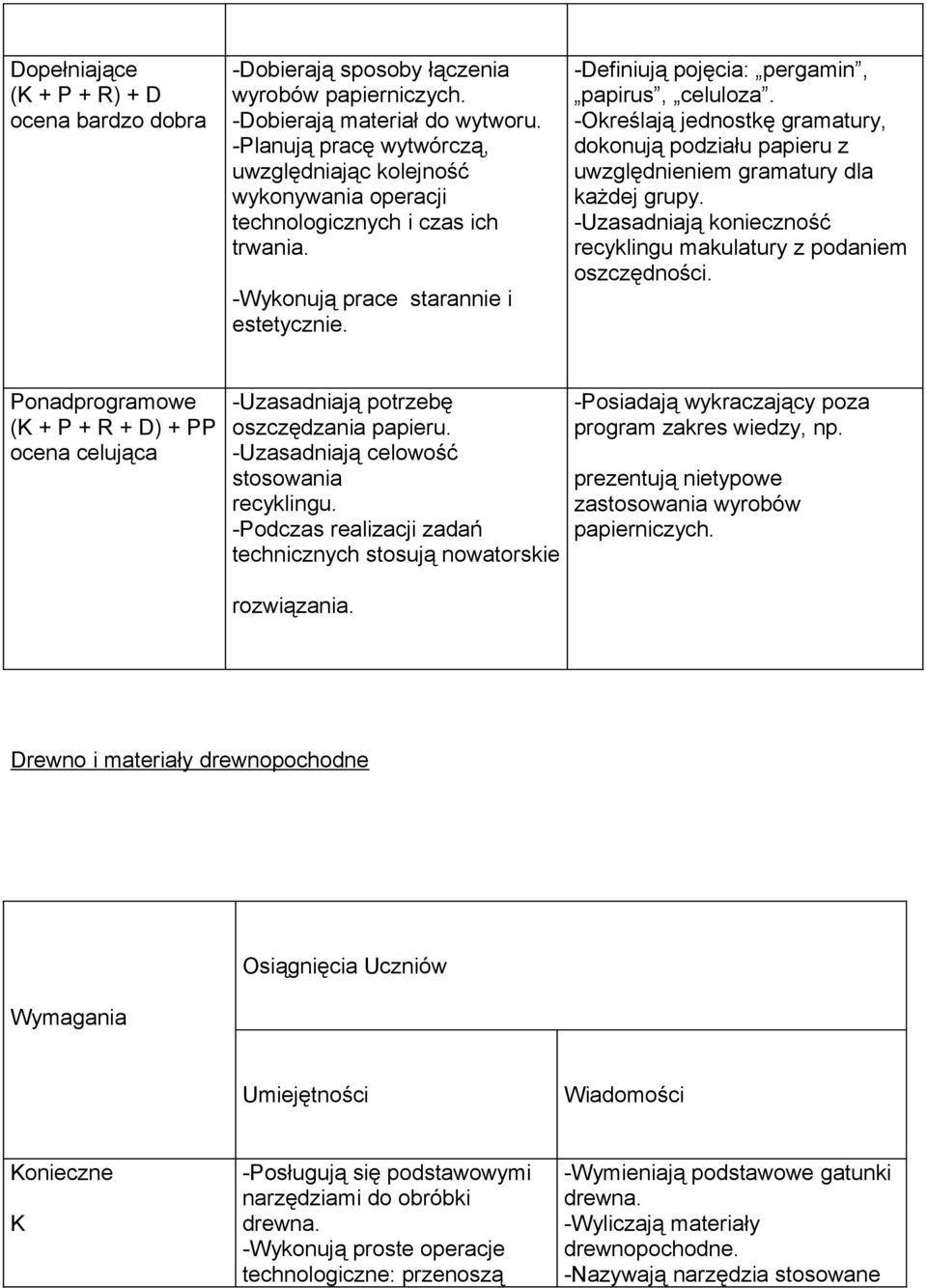 -Określają jednostkę gramatury, dokonują podziału papieru z uwzględnieniem gramatury dla każdej grupy. -Uzasadniają konieczność recyklingu makulatury z podaniem oszczędności.