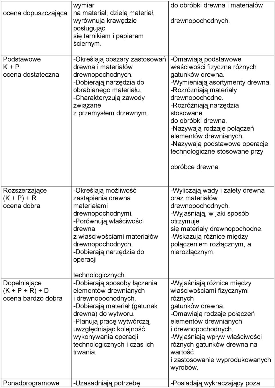 do obróbki drewna i materiałów drewnopochodnych. -Omawiają podstawowe właściwości fizyczne różnych gatunków drewna. -Wymieniają asortymenty drewna. -Rozróżniają materiały drewnopochodne.