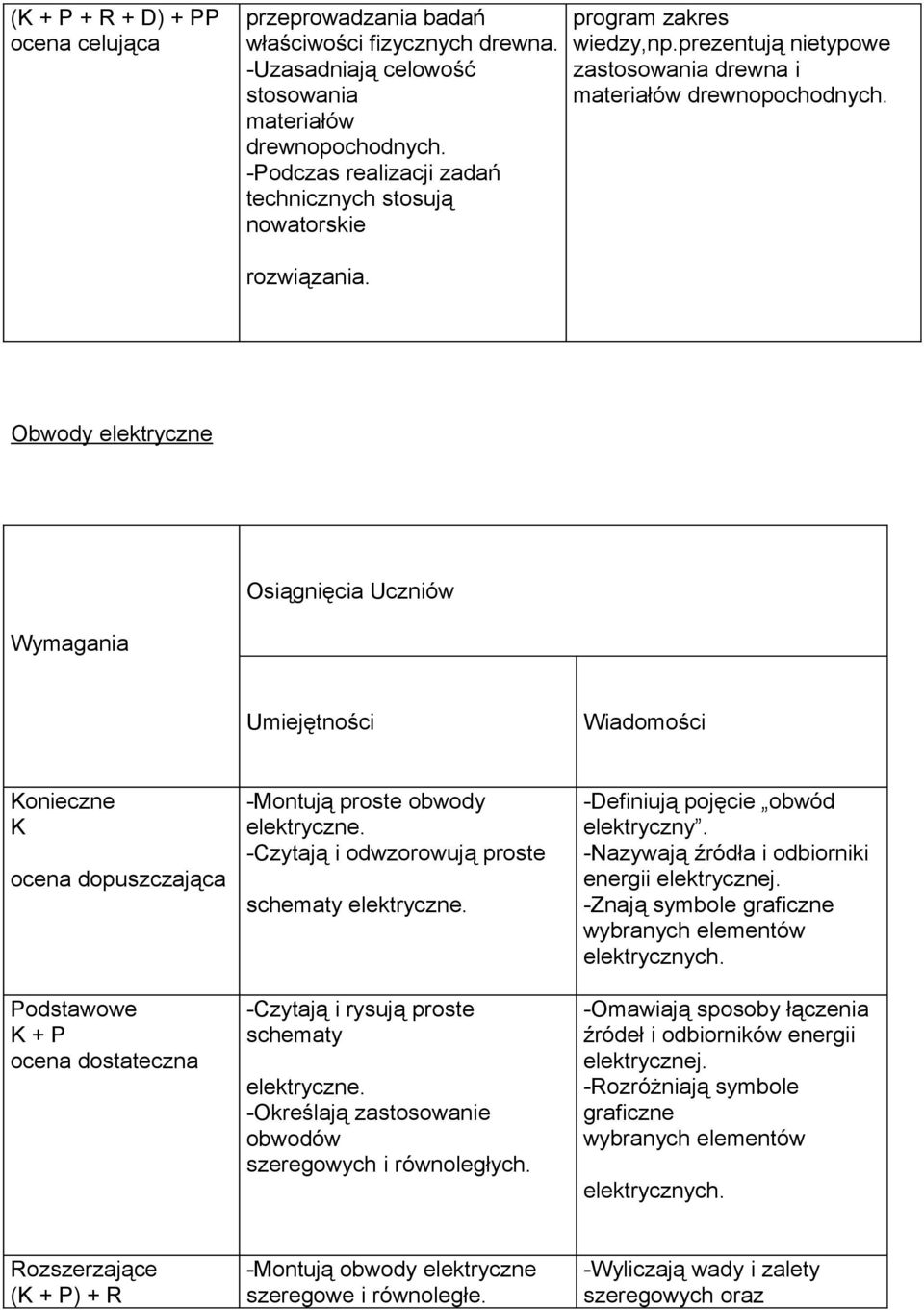 Obwody elektryczne Osiągnięcia Uczniów Wymagania Umiejętności Wiadomości Konieczne K ocena dopuszczająca Podstawowe K + P ocena dostateczna -Montują proste obwody elektryczne.