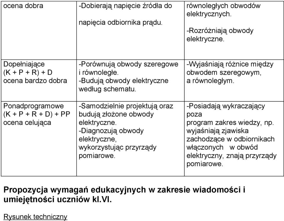 -Samodzielnie projektują oraz budują złożone obwody elektryczne. -Diagnozują obwody elektryczne, wykorzystując przyrządy pomiarowe. -Wyjaśniają różnice między obwodem szeregowym, a równoległym.