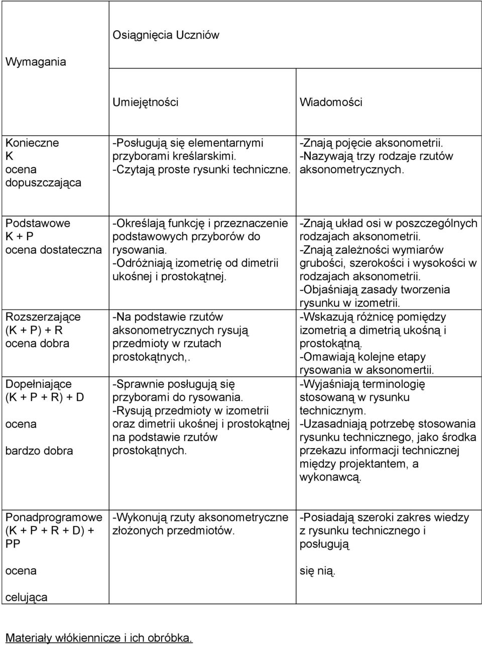 Podstawowe K + P ocena dostateczna Rozszerzające (K + P) + R ocena dobra Dopełniające (K + P + R) + D ocena bardzo dobra -Określają funkcję i przeznaczenie podstawowych przyborów do rysowania.