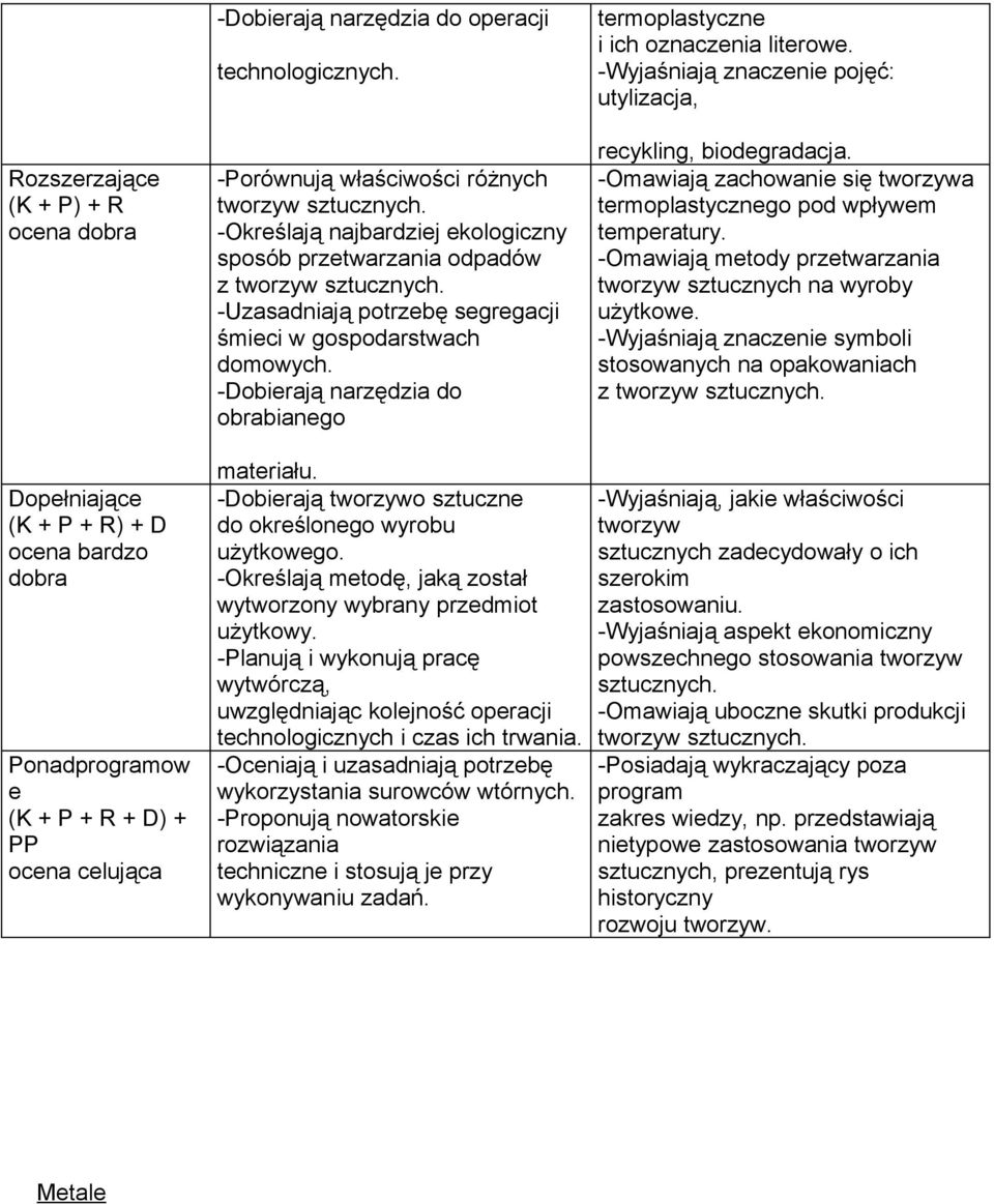 -Uzasadniają potrzebę segregacji śmieci w gospodarstwach domowych. -Dobierają narzędzia do obrabianego materiału. -Dobierają tworzywo sztuczne do określonego wyrobu użytkowego.