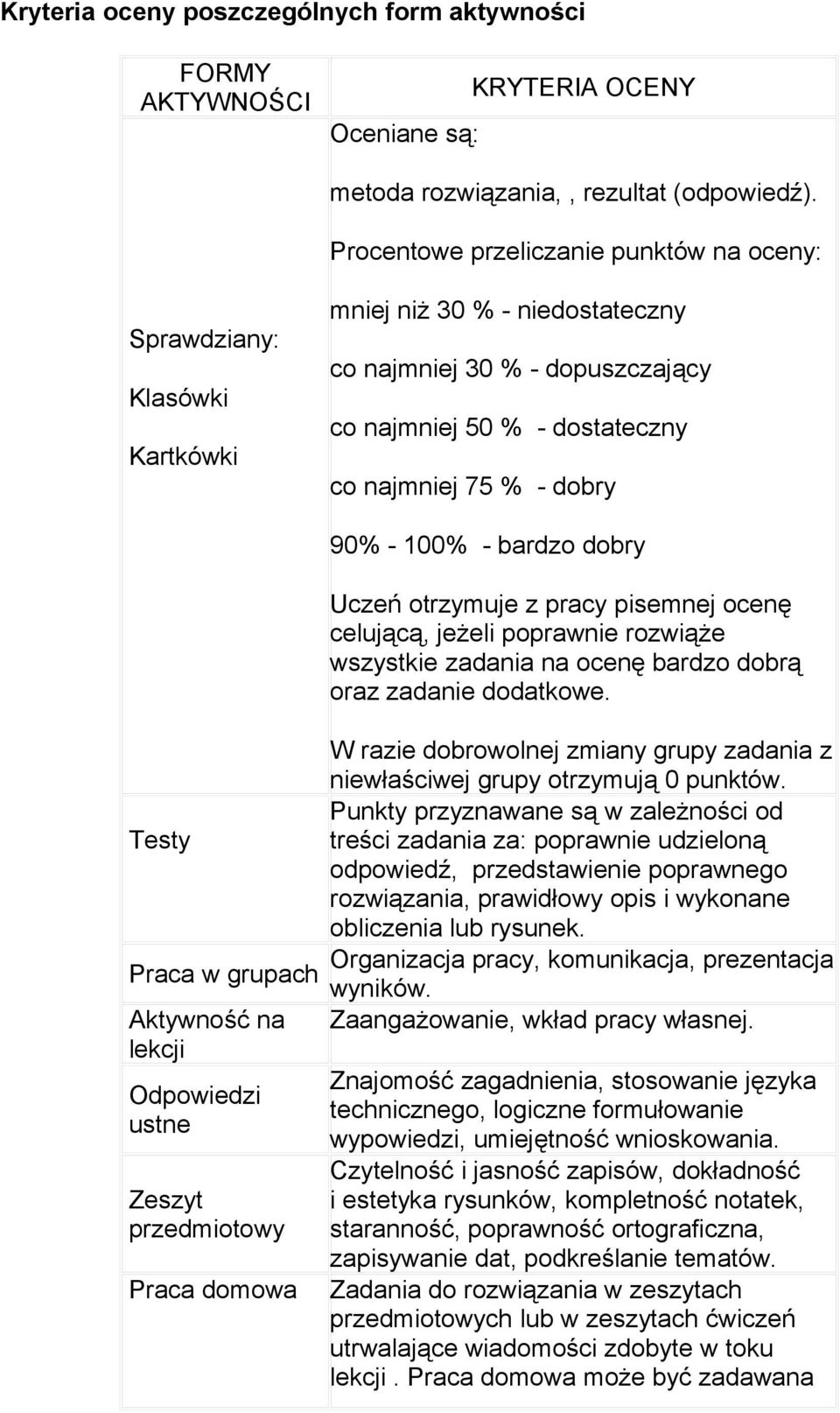 - 100% - bardzo dobry Uczeń otrzymuje z pracy pisemnej ocenę celującą, jeżeli poprawnie rozwiąże wszystkie zadania na ocenę bardzo dobrą oraz zadanie dodatkowe.