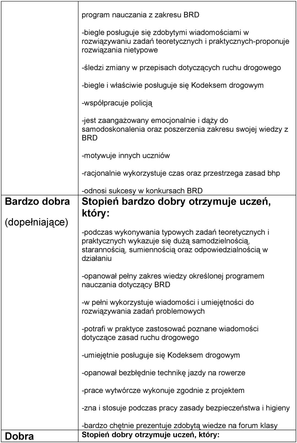 z BRD -motywuje innych uczniów -racjonalnie wykorzystuje czas oraz przestrzega zasad bhp Bardzo dobra (dopełniające) -odnosi sukcesy w konkursach BRD Stopień bardzo dobry otrzymuje uczeń, który: