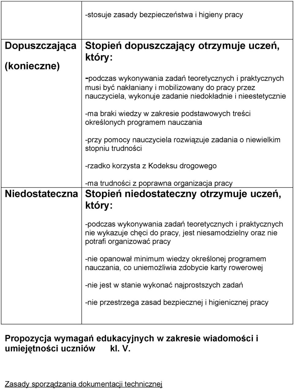 rozwiązuje zadania o niewielkim stopniu trudności -rzadko korzysta z Kodeksu drogowego -ma trudności z poprawna organizacja pracy Niedostateczna Stopień niedostateczny otrzymuje uczeń, który: