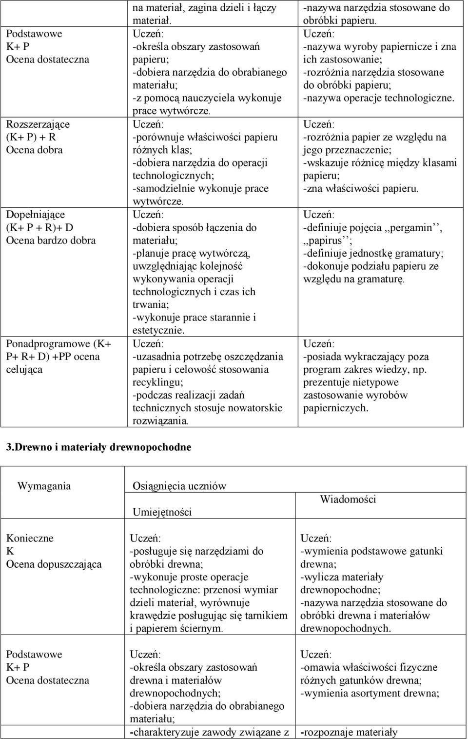 -porównuje właściwości papieru różnych klas; -dobiera narzędzia do operacji technologicznych; -samodzielnie wykonuje prace wytwórcze.