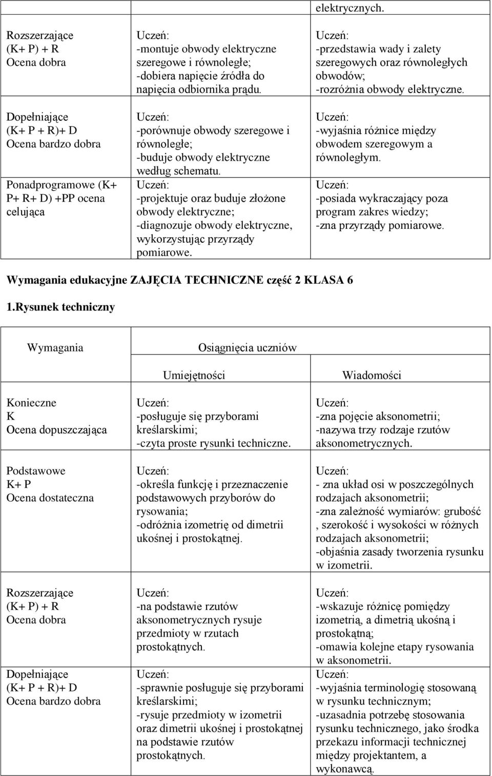 -projektuje oraz buduje złożone obwody elektryczne; -diagnozuje obwody elektryczne, wykorzystując przyrządy pomiarowe. elektrycznych.