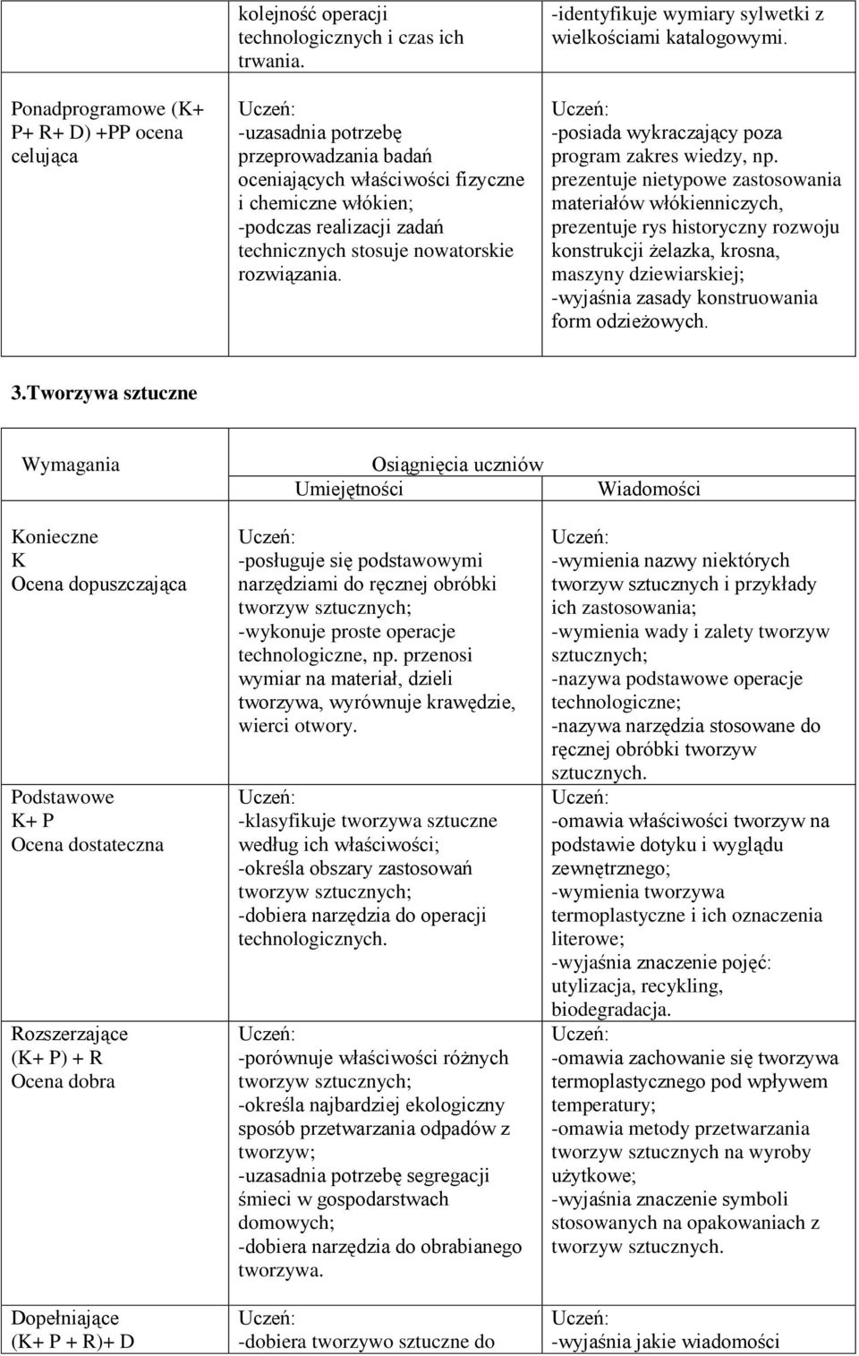 -identyfikuje wymiary sylwetki z wielkościami katalogowymi. -posiada wykraczający poza program zakres wiedzy, np.