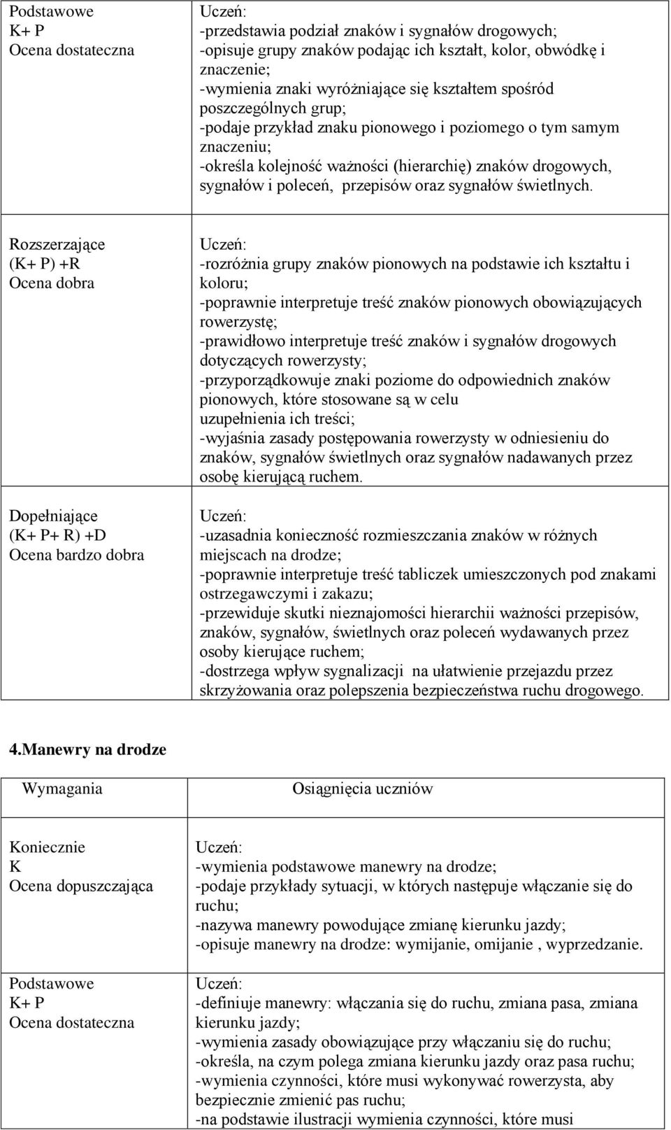 (+ P) +R (+ P+ R) +D -rozróżnia grupy znaków pionowych na podstawie ich kształtu i koloru; -poprawnie interpretuje treść znaków pionowych obowiązujących rowerzystę; -prawidłowo interpretuje treść