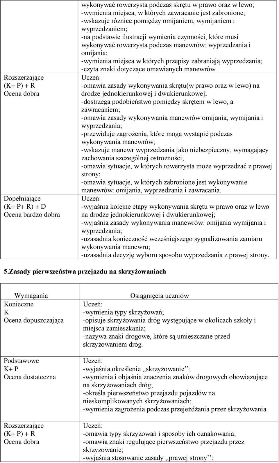 -czyta znaki dotyczące omawianych manewrów.