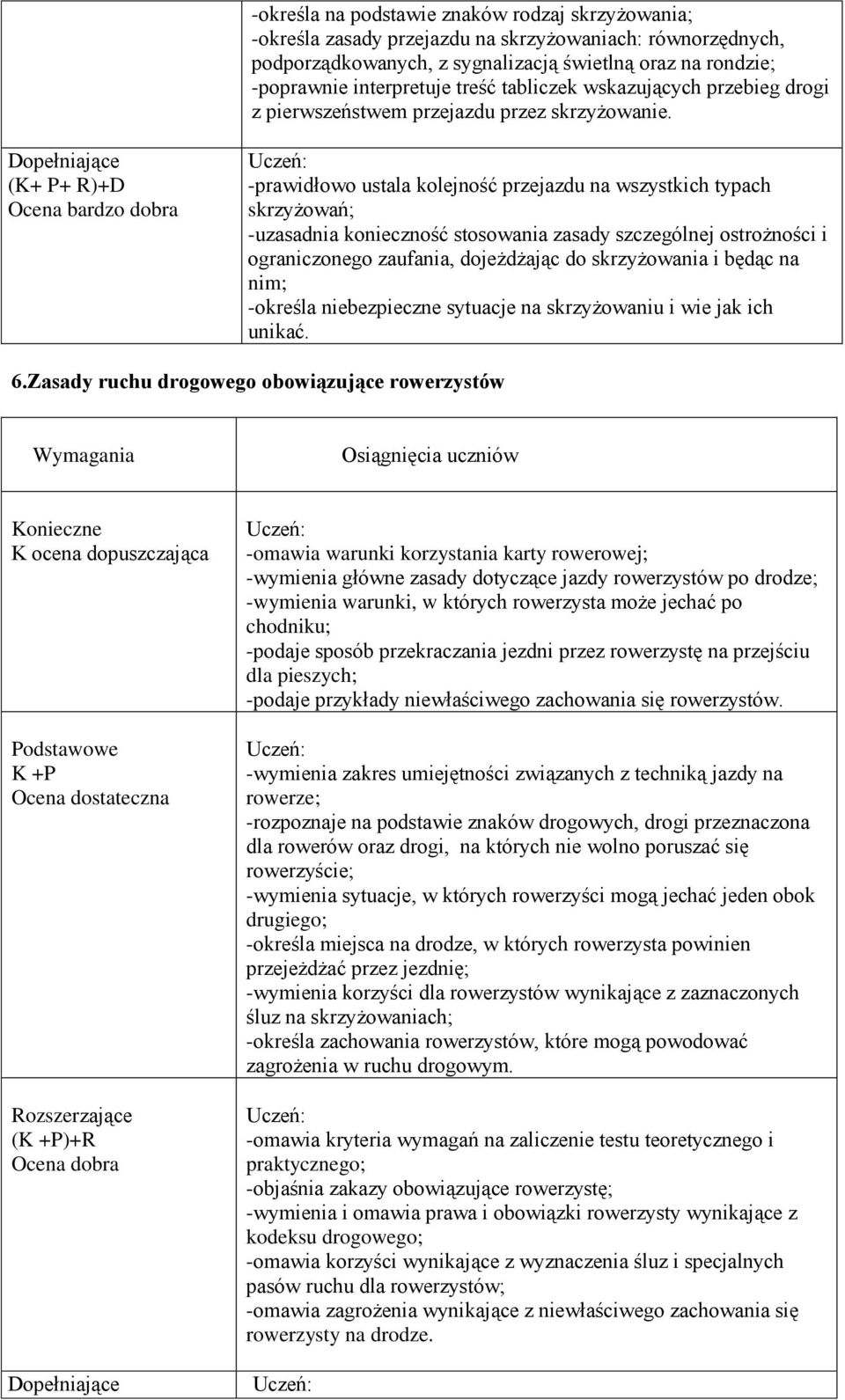 (+ P+ R)+D -prawidłowo ustala kolejność przejazdu na wszystkich typach skrzyżowań; -uzasadnia konieczność stosowania zasady szczególnej ostrożności i ograniczonego zaufania, dojeżdżając do