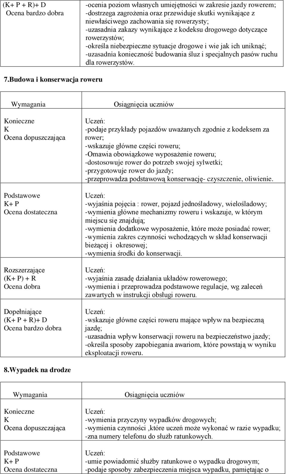 Budowa i konserwacja roweru onieczne + P (+ P) + R (+ P + R)+ D -podaje przykłady pojazdów uważanych zgodnie z kodeksem za rower; -wskazuje główne części roweru; -Omawia obowiązkowe wyposażenie