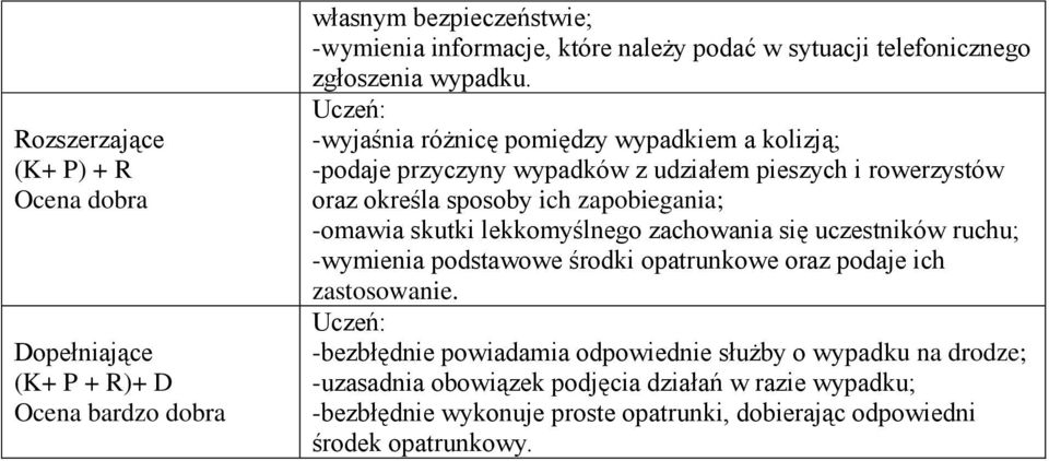 -omawia skutki lekkomyślnego zachowania się uczestników ruchu; -wymienia podstawowe środki opatrunkowe oraz podaje ich zastosowanie.