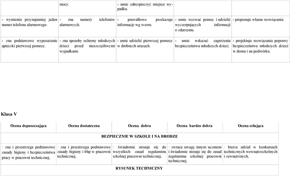 - umie wezwać pomoc i udzielić wyczerpujących informacji o zdarzeniu. - umie wskazać zagrożenia bezpieczeństwa młodszych dzieci. - proponuje własne rozwiązania.