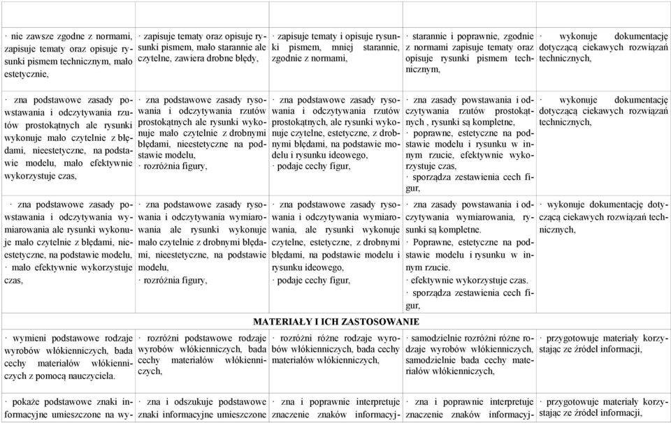 błędami, nieestetyczne, na podstawie modelu, mało efektywnie wykorzystuje czas, wymieni podstawowe rodzaje wyrobów włókienniczych, bada cechy materiałów włókienniczych z pomocą nauczyciela.