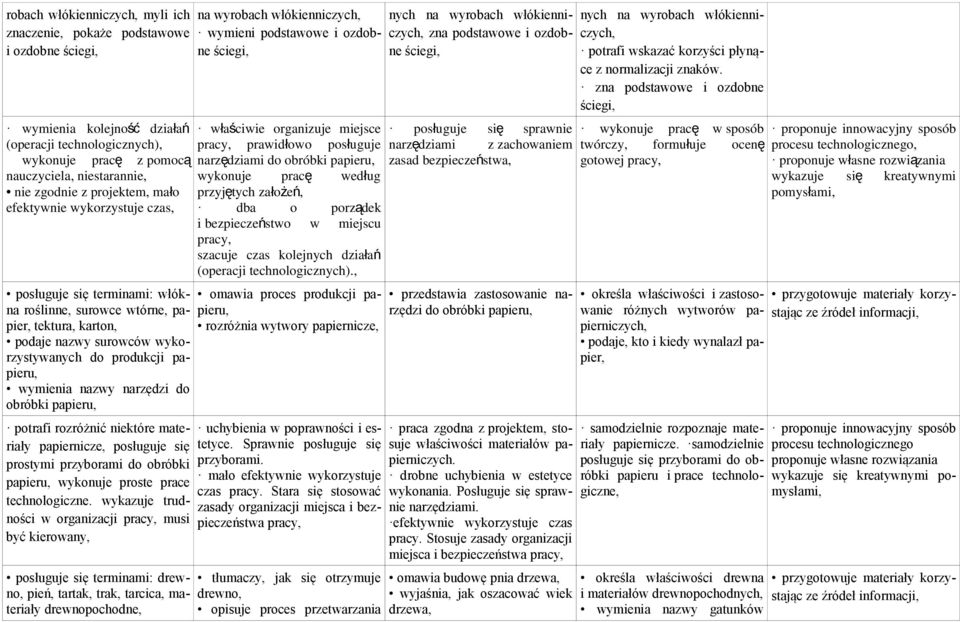 zna podstawowe i ozdobne ściegi, wymienia kolejno ść działań właś ciwie organizuje miejsce posługuje si ę sprawnie wykonuje prac ę w sposób proponuje innowacyjny sposób (operacji technologicznych),