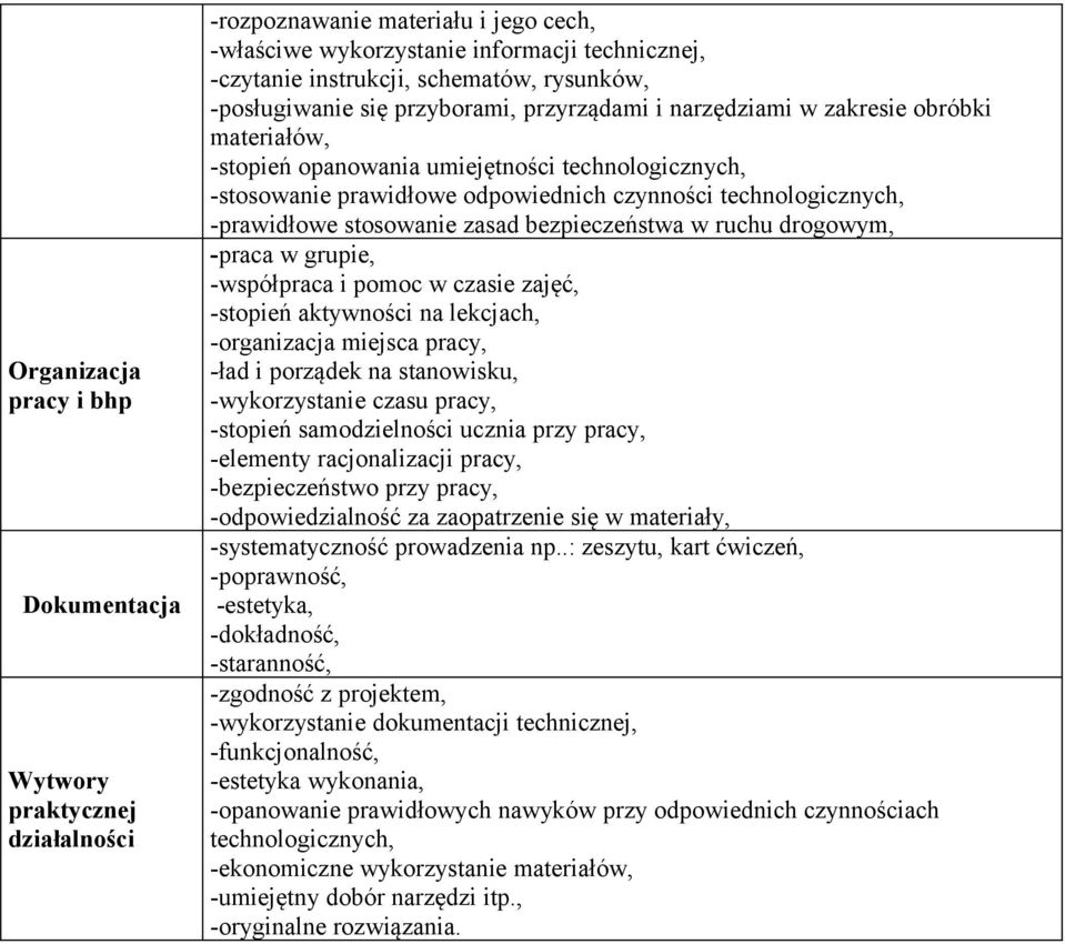technologicznych, -prawidłowe stosowanie zasad bezpieczeństwa w ruchu drogowym, -praca w grupie, -współpraca i pomoc w czasie zajęć, -stopień aktywności na lekcjach, -organizacja miejsca pracy, -ład